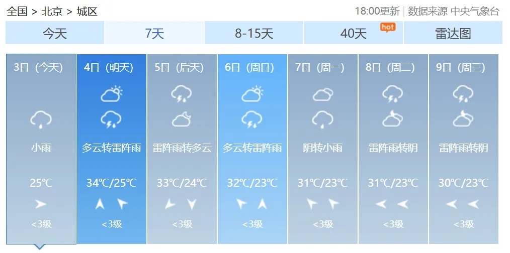 高温高湿桑拿天持续!北京未来14天内12天有雨,具体日期—— 高温高湿桑拿天持续!北京未来14天内12天有雨,具体日期——