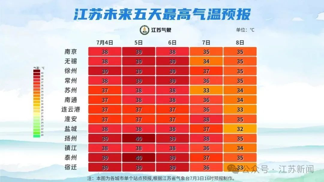 扬州、泰州!40°C! 扬州、泰州!40°C!