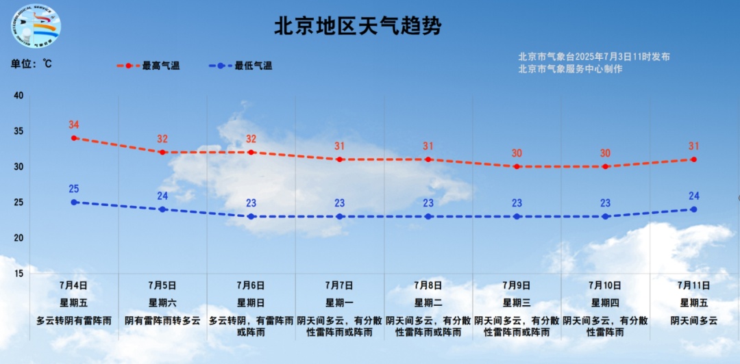 北京午后有雷雨，夜间起降雨明显！潮湿天气开车这件事须注意——
