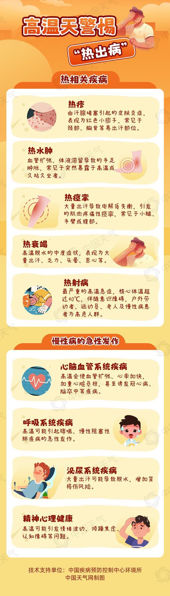 中东部高温进入最强时段 如何识别和预防“高温病”？