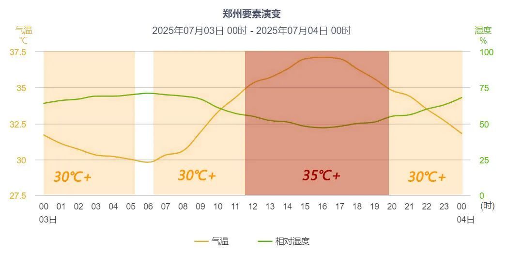 非必要不外出!体感超50℃,路面超68℃!河南今起三天高温持续发力 非必要不外出!体感超50℃,路面超68℃!河南今起三天高温持续发力