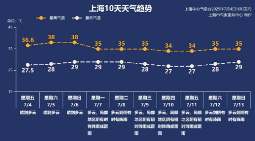 橙色预警!双休日上海“晴热”持续加码!新台风生成,降温吗? 橙色预警!双休日上海“晴热”持续加码!新台风生成,降温吗?
