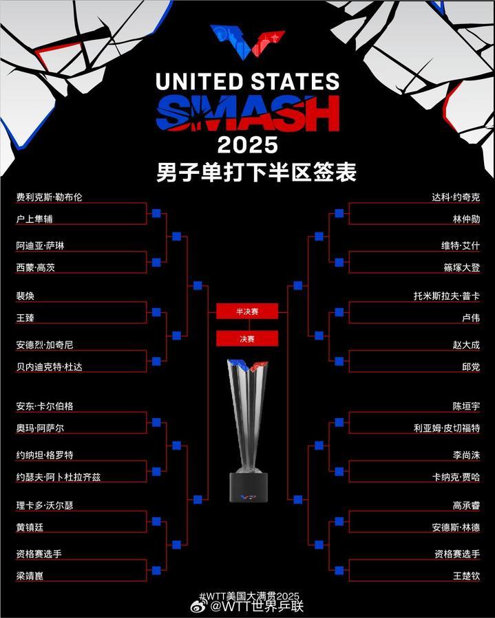 WTT美国大满贯单打签表公布 孙颖莎王楚钦等将出战 WTT美国大满贯单打签表公布 孙颖莎王楚钦等将出战