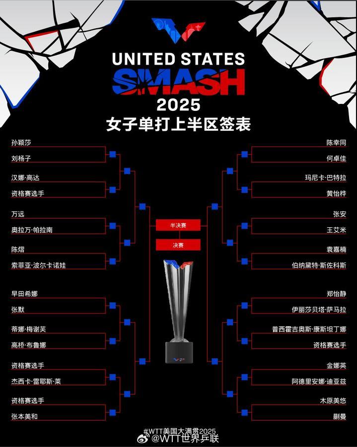 WTT美国大满贯单打签表公布 孙颖莎王楚钦等将出战 WTT美国大满贯单打签表公布 孙颖莎王楚钦等将出战