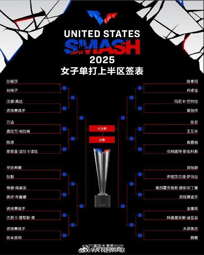 WTT美国大满贯签表出炉，孙颖莎和张本美和同在一个1/4区