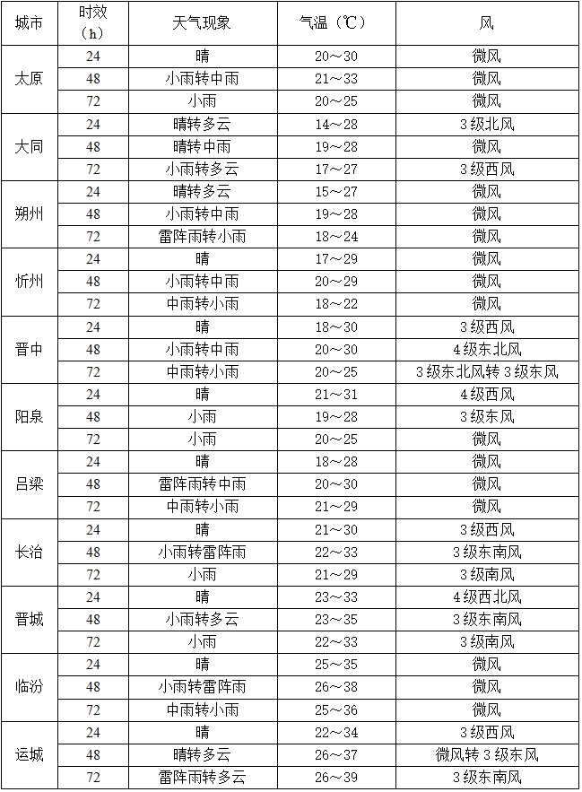 短暂停歇,6号、7号山西降雨持续 短暂停歇,6号、7号山西降雨持续