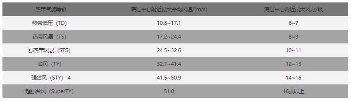 今年第4号台风“丹娜丝”已生成