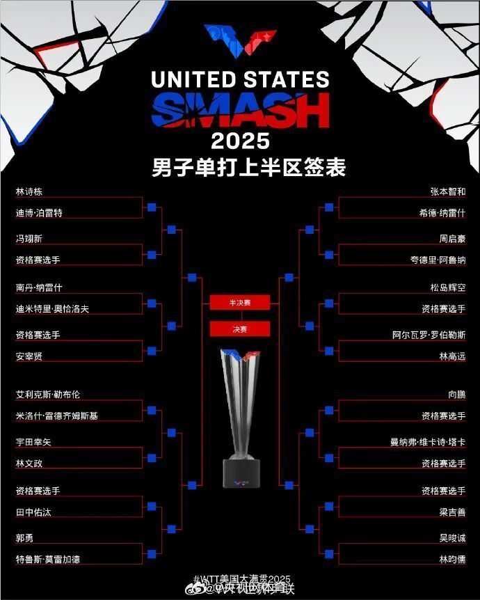 WTT美国大满贯签表出炉，孙颖莎和张本美和同在一个1/4区