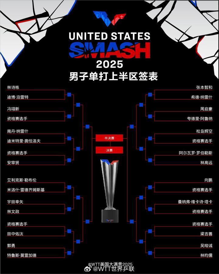 WTT美国大满贯单打签表公布 孙颖莎王楚钦等将出战 WTT美国大满贯单打签表公布 孙颖莎王楚钦等将出战