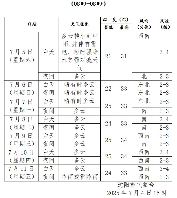 沈阳今天有雷暴大风+短时强降水+冰雹!城区主要降水时段为…… 沈阳今天有雷暴大风+短时强降水+冰雹!城区主要降水时段为……