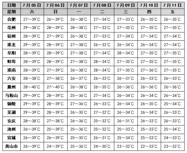 一地7月下大雪！4号台风或将影响安徽