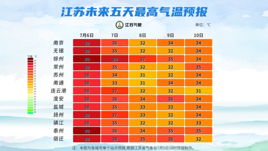 明天江苏省以晴热高温天气为主！雨和降温在路上了！