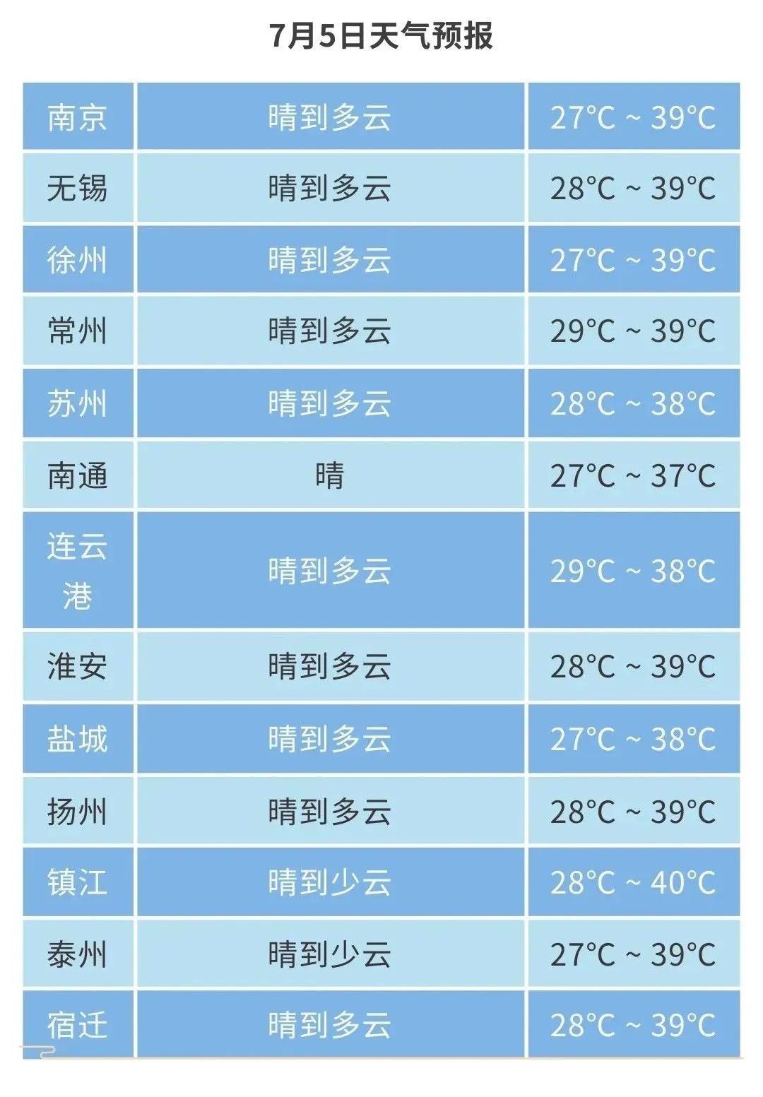 江苏气象:继续!高温橙色预警!最高40℃ 江苏气象:继续!高温橙色预警!最高40℃