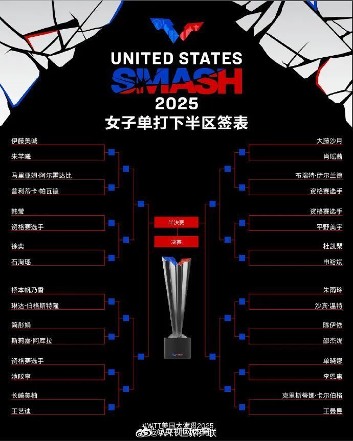 WTT美国大满贯签表出炉，孙颖莎和张本美和同在一个1/4区