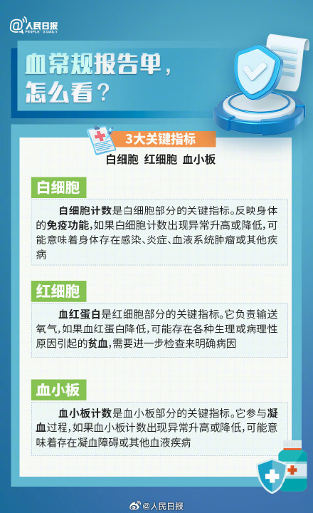 转发收藏!体检报告上出现这些怎么办 转发收藏!体检报告上出现这些怎么办