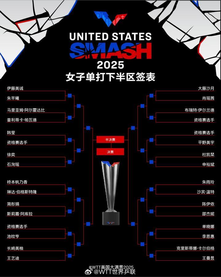 WTT美国大满贯单打签表公布 孙颖莎王楚钦等将出战 WTT美国大满贯单打签表公布 孙颖莎王楚钦等将出战