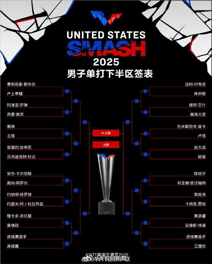 WTT美国大满贯签表出炉，孙颖莎和张本美和同在一个1/4区