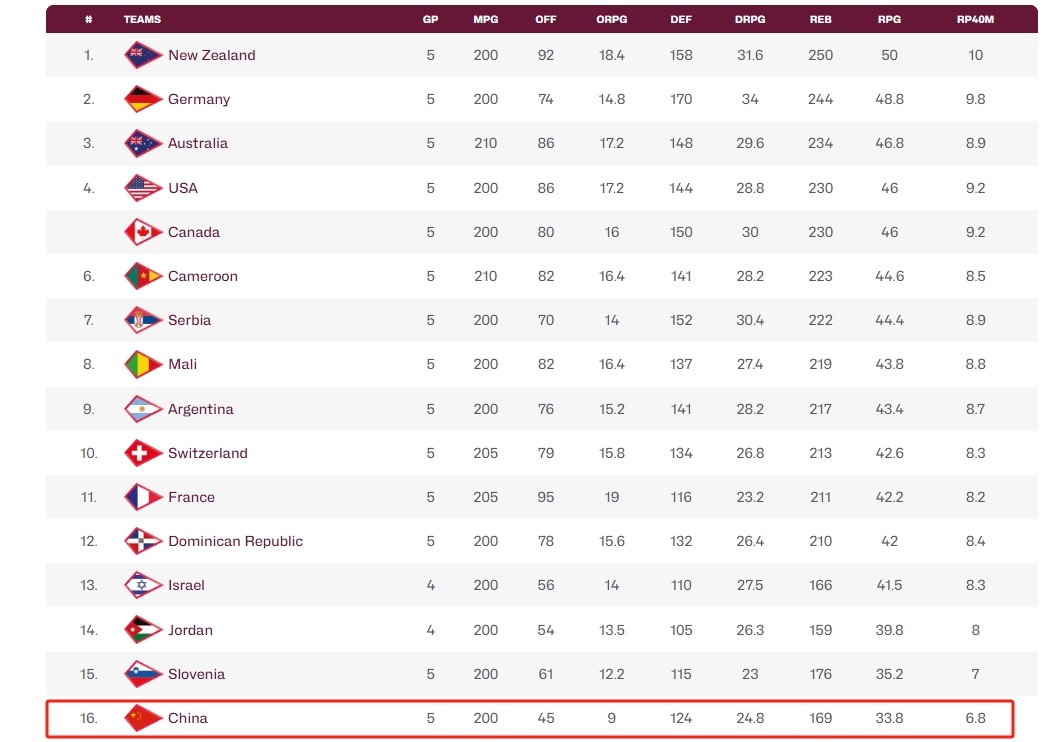 U19男篮五连败!一项数据“真要命” U19男篮五连败!一项数据“真要命”