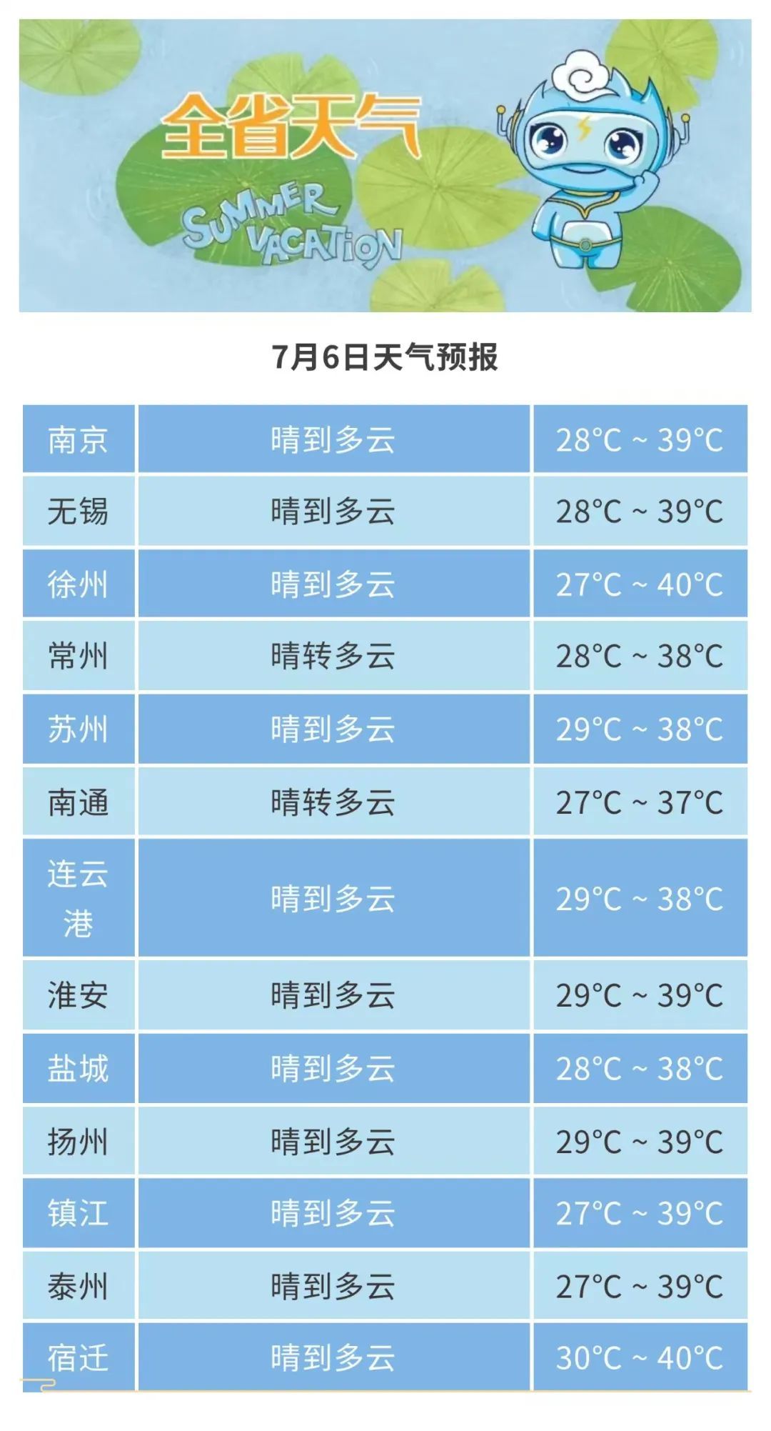 明天江苏省以晴热高温天气为主！雨和降温在路上了！
