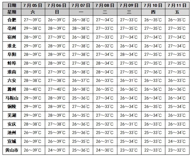 台风“丹娜丝”来了!多地启动应急响应!预计,7日后安徽多阵雨或雷雨天气 台风“丹娜丝”来了!多地启动应急响应!预计,7日后安徽多阵雨或雷雨天气