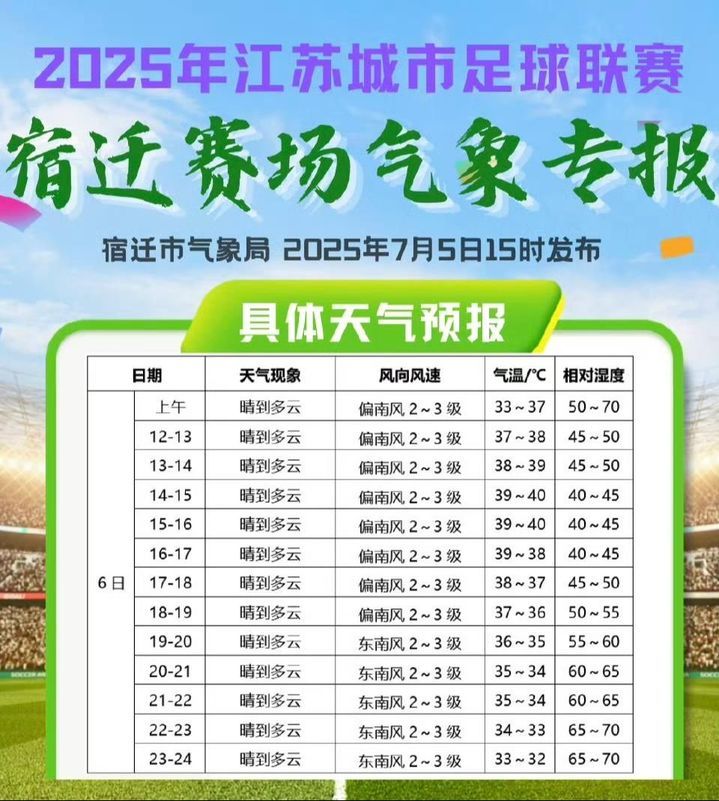 “苏超”宿迁赛场气象专报发布，高温来袭请防暑！