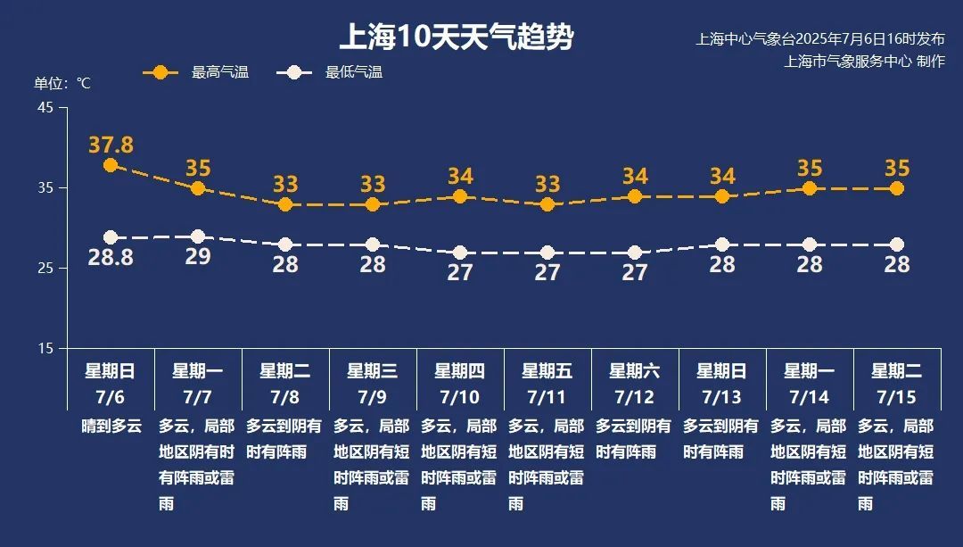 上海今年第14个高温日定格在37.8℃,下周酷暑缓解阵雨增多 上海今年第14个高温日定格在37.8℃,下周酷暑缓解阵雨增多