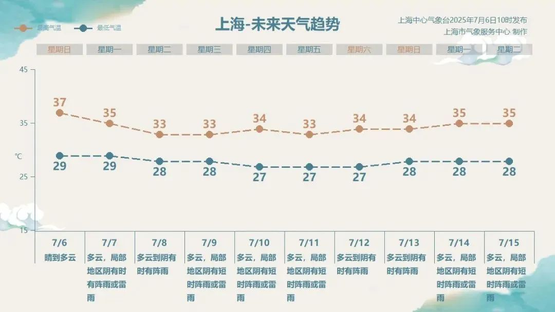 上海高温预警升级为橙色！降温也有消息了！女子吃冰激凌突发“脑结冰”，医生紧急提醒→