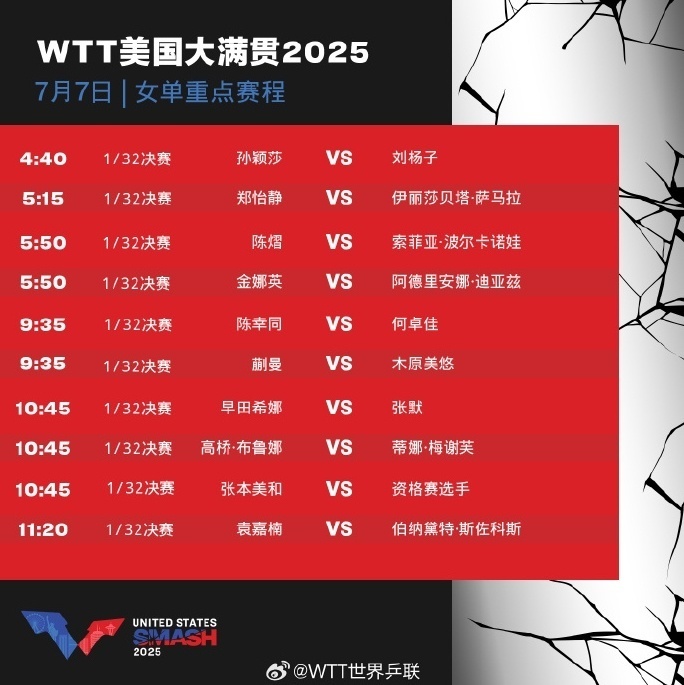 WTT美国大满贯即将开赛 孙颖莎7日凌晨打响首战 WTT美国大满贯即将开赛 孙颖莎7日凌晨打响首战
