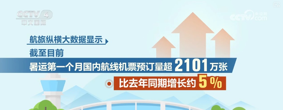 空空中转、多玩一城、超长中转，受欢迎！……暑期游火热 民航旅客量攀升