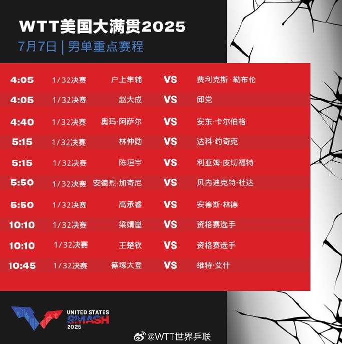 WTT美国大满贯即将开赛 孙颖莎7日凌晨打响首战 WTT美国大满贯即将开赛 孙颖莎7日凌晨打响首战