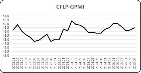 6月份全球制造业PMI为49.5% 亚洲持续保持在扩张区间