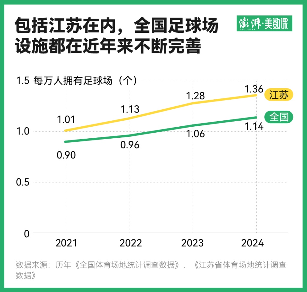 这些“苏超”数据告诉你，中国足球应该打好哪些基础