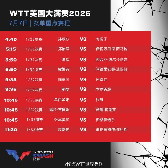 WTT美国大满贯7月7日赛程公布 孙颖莎、王楚钦等出战 WTT美国大满贯7月7日赛程公布 孙颖莎、王楚钦等出战