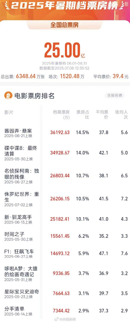 2025暑期档总票房破25亿 2025暑期档总票房破25亿