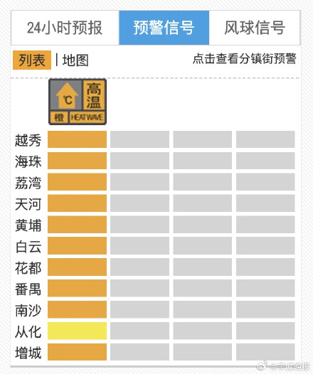 广州多区高温预警信号升级为橙色,预计维持2至3天 广州多区高温预警信号升级为橙色,预计维持2至3天