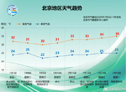 本周,北京都是“桑拿天”! 本周,北京都是“桑拿天”!