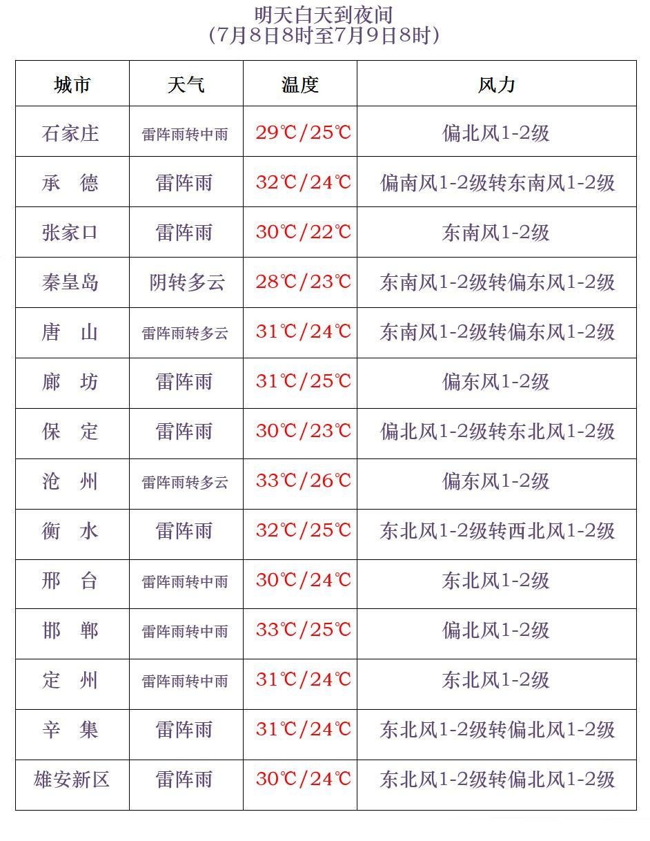 中到大雨+暴雨+强对流！河北发布天气预警→
