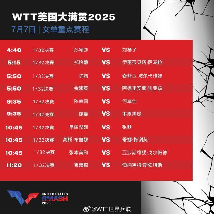 孙颖莎,胜!中国队取得WTT美国大满贯开门红 孙颖莎,胜!中国队取得WTT美国大满贯开门红