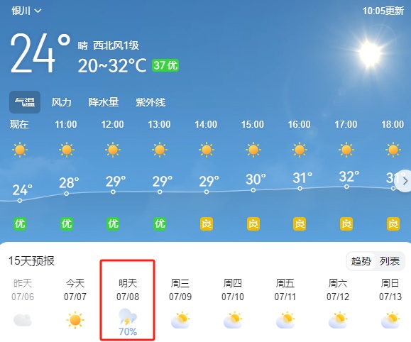 银川将开启“蒸煮”+“烧烤”模式,明天或有雷阵雨! 银川将开启“蒸煮”+“烧烤”模式,明天或有雷阵雨!