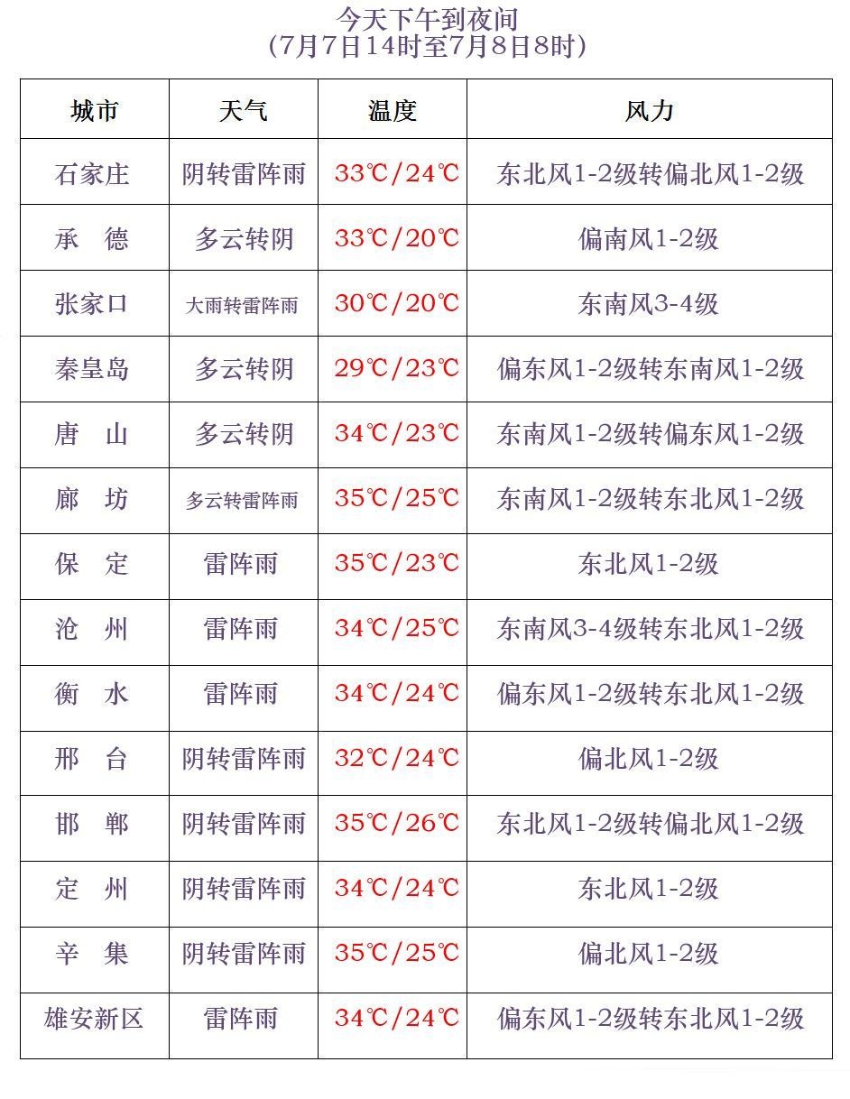 中到大雨+暴雨+强对流！河北发布天气预警→
