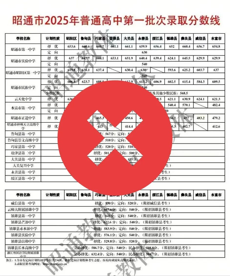 网友篡改伪造高中录取分数线,昭通市教育体育局严正声明! 网友篡改伪造高中录取分数线,昭通市教育体育局严正声明!