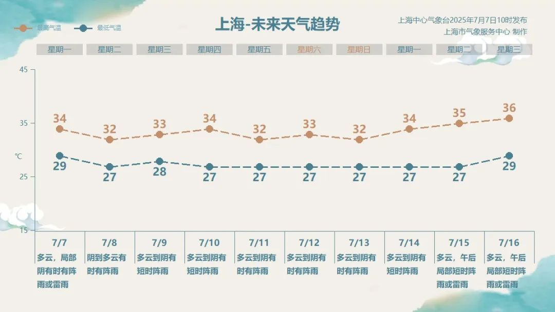 “丹娜丝”将二次登陆，台风外围影响上海