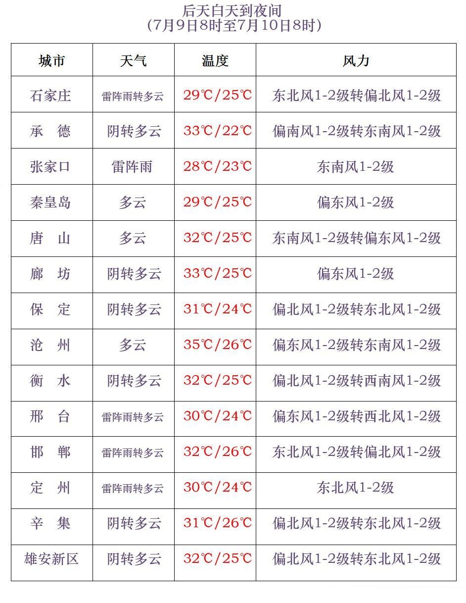 中到大雨+暴雨+强对流！河北发布天气预警→