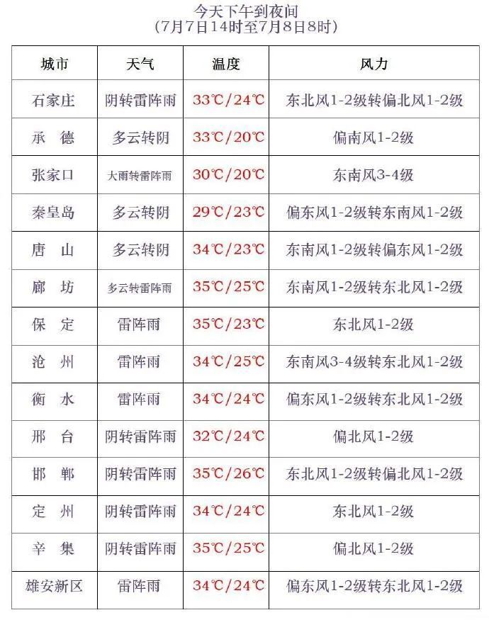 预警！中到大雨+暴雨+雷暴大风！河北大范围降雨马上到