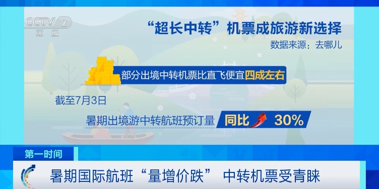 价格降了，这样买机票更划算，便宜四成！近期预订量飙涨