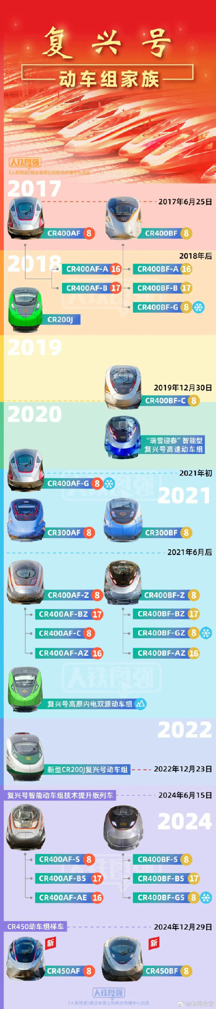 复兴号家族证件照上新!全球最快成员登场 复兴号家族证件照上新!全球最快成员登场