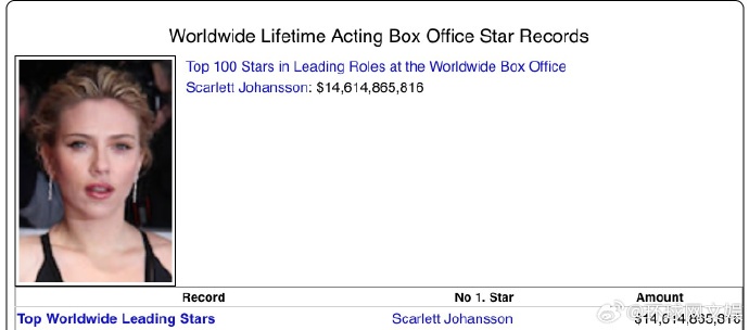 总票房146.14亿美元！“寡姐”斯嘉丽成为全球票房最高演员