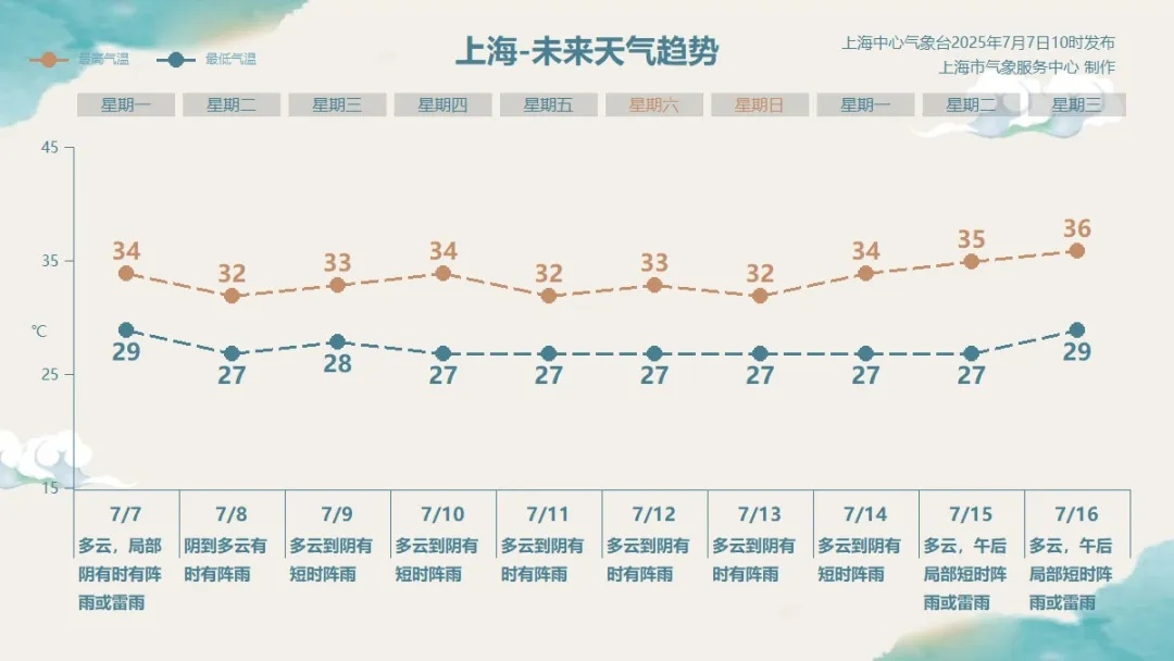 台风“丹娜丝”外围将影响上海:明日局部大雨,阵风7至9级 台风“丹娜丝”外围将影响上海:明日局部大雨,阵风7至9级