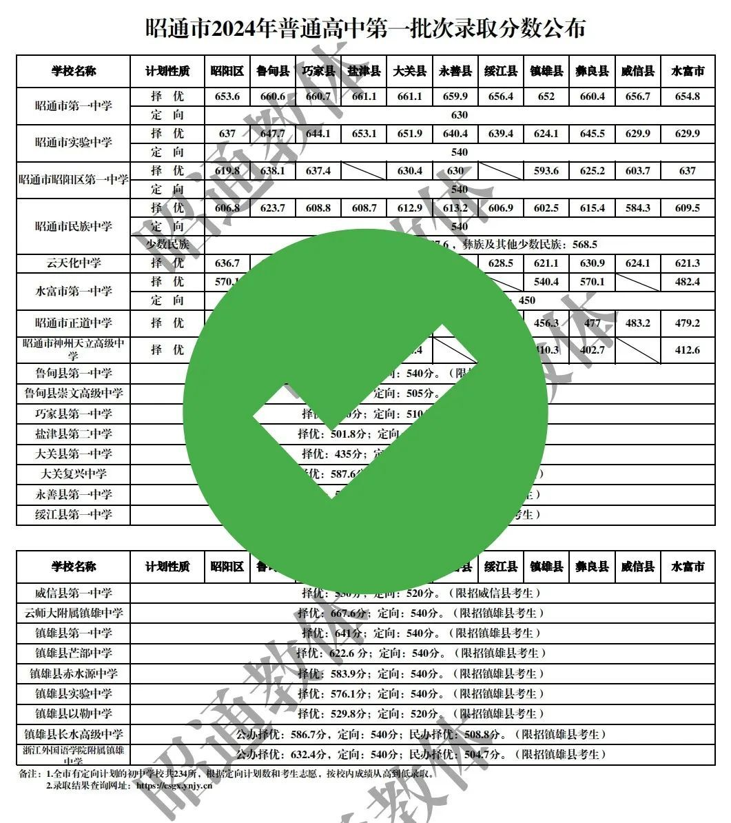 网友篡改伪造高中录取分数线,昭通市教育体育局严正声明! 网友篡改伪造高中录取分数线,昭通市教育体育局严正声明!