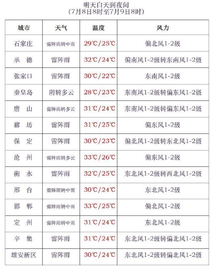 石家庄的雨,说下就下!还没完!河北未来三天雨雨雨…… 石家庄的雨,说下就下!还没完!河北未来三天雨雨雨……